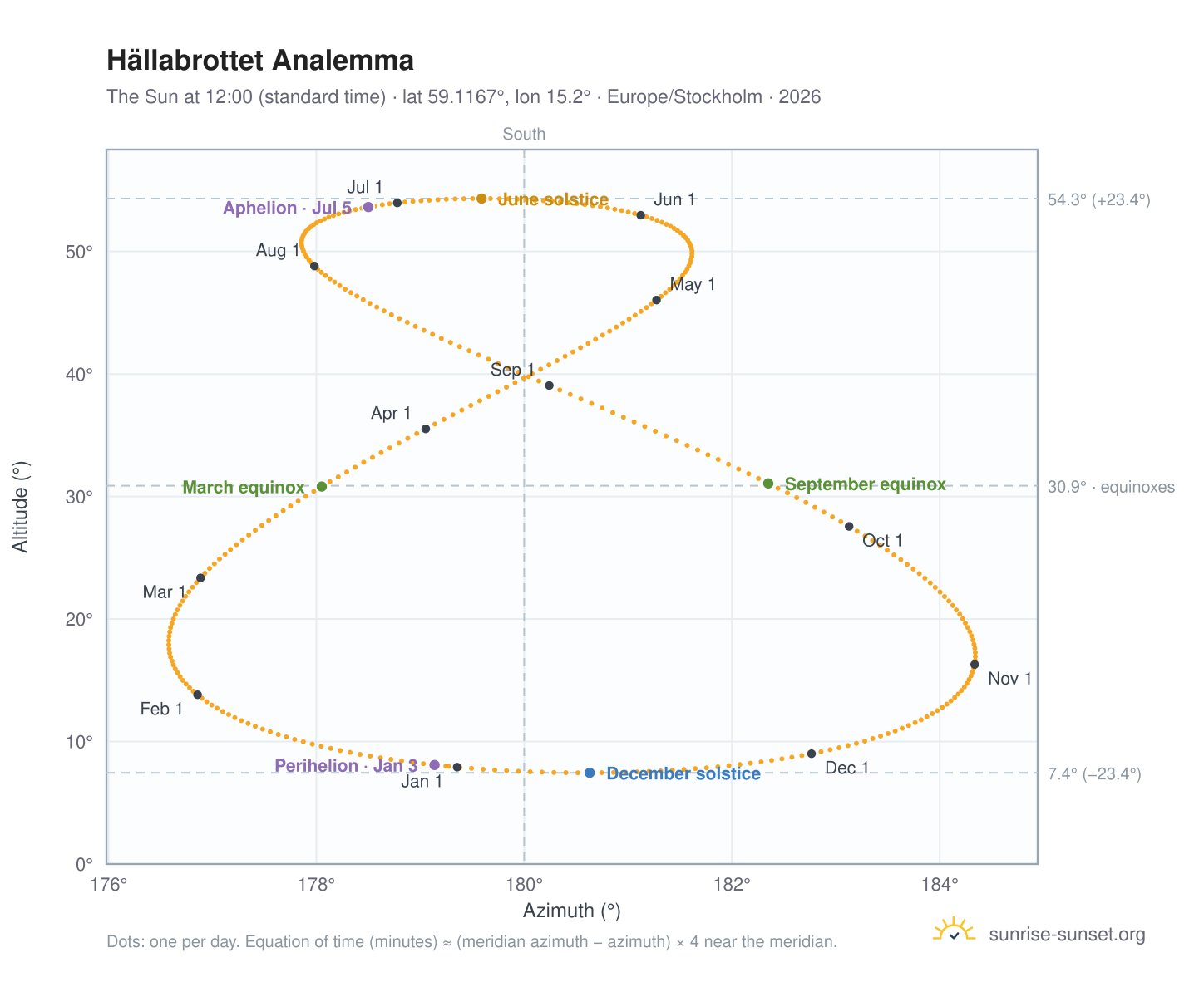 Hällabrottet analemma chart: the Sun at 12:00 (standard time) through the year