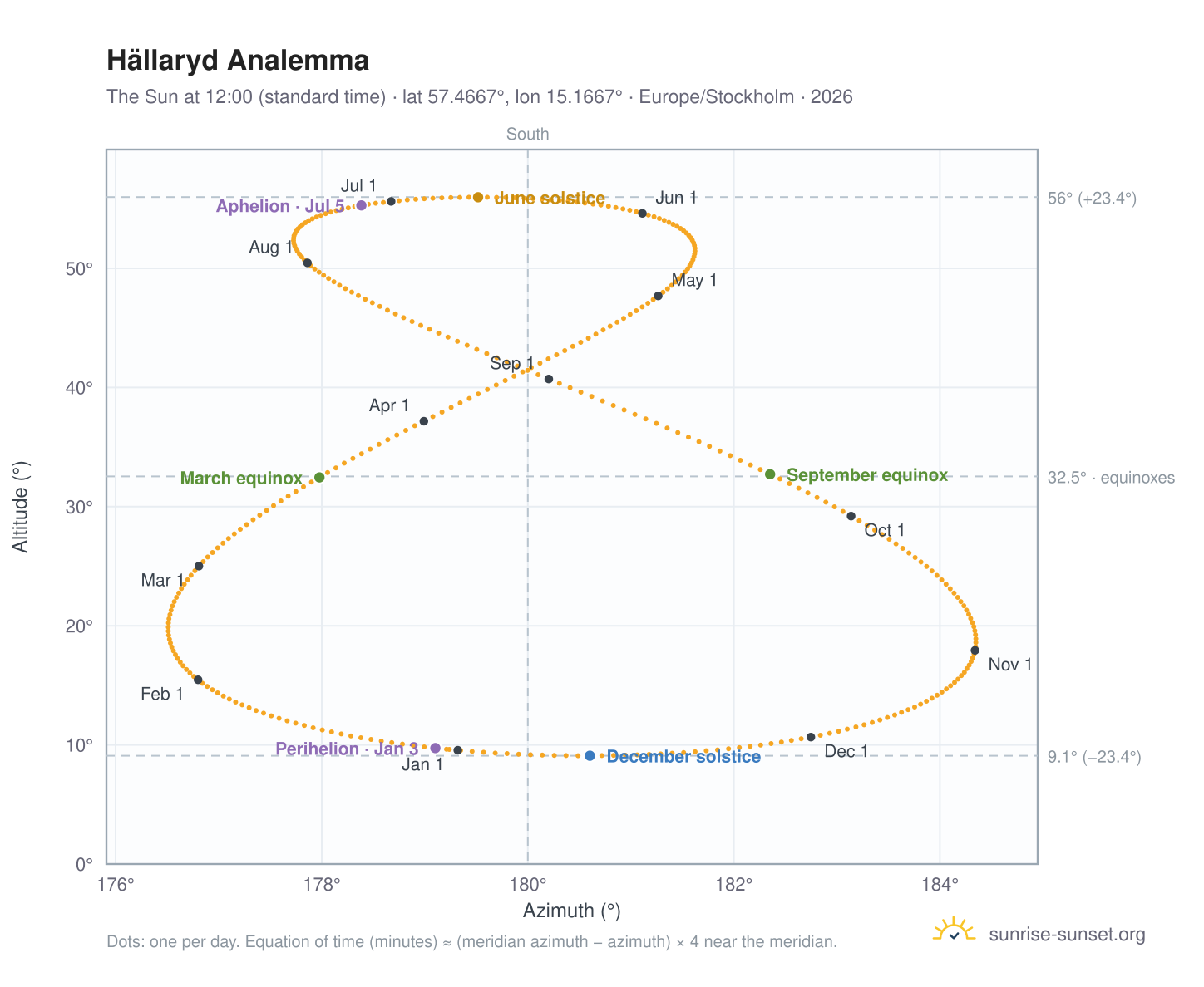 Hällaryd analemma chart: the Sun at 12:00 (standard time) through the year