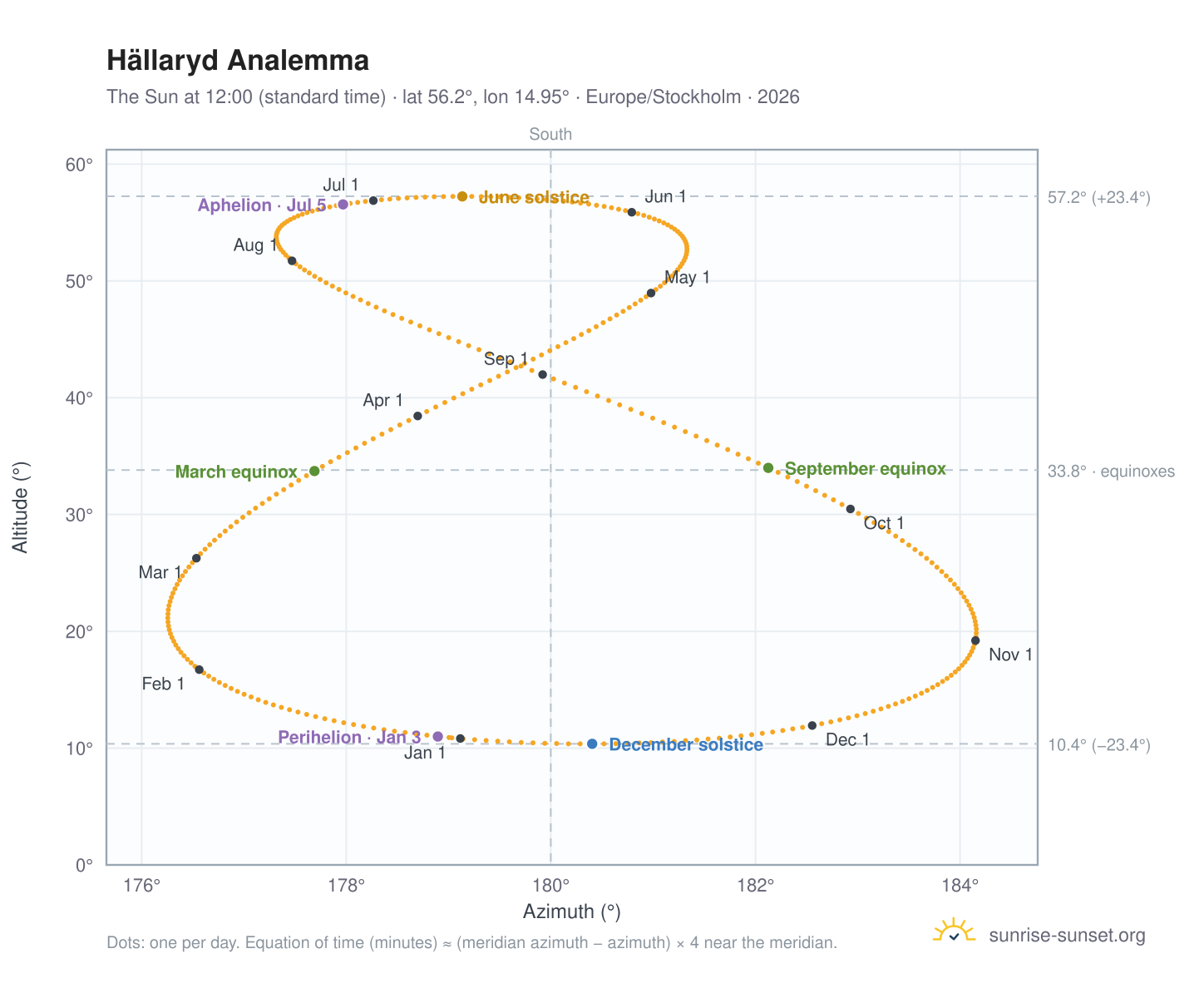 Hällaryd analemma chart: the Sun at 12:00 (standard time) through the year