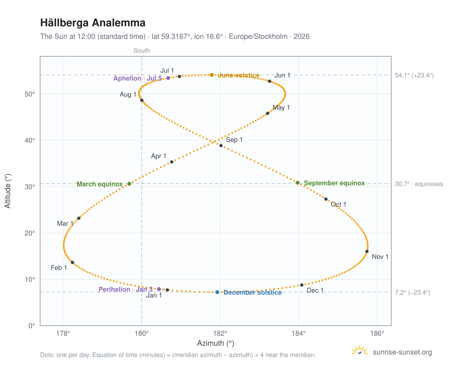 Hällberga analemma chart: the Sun at 12:00 (standard time) through the year