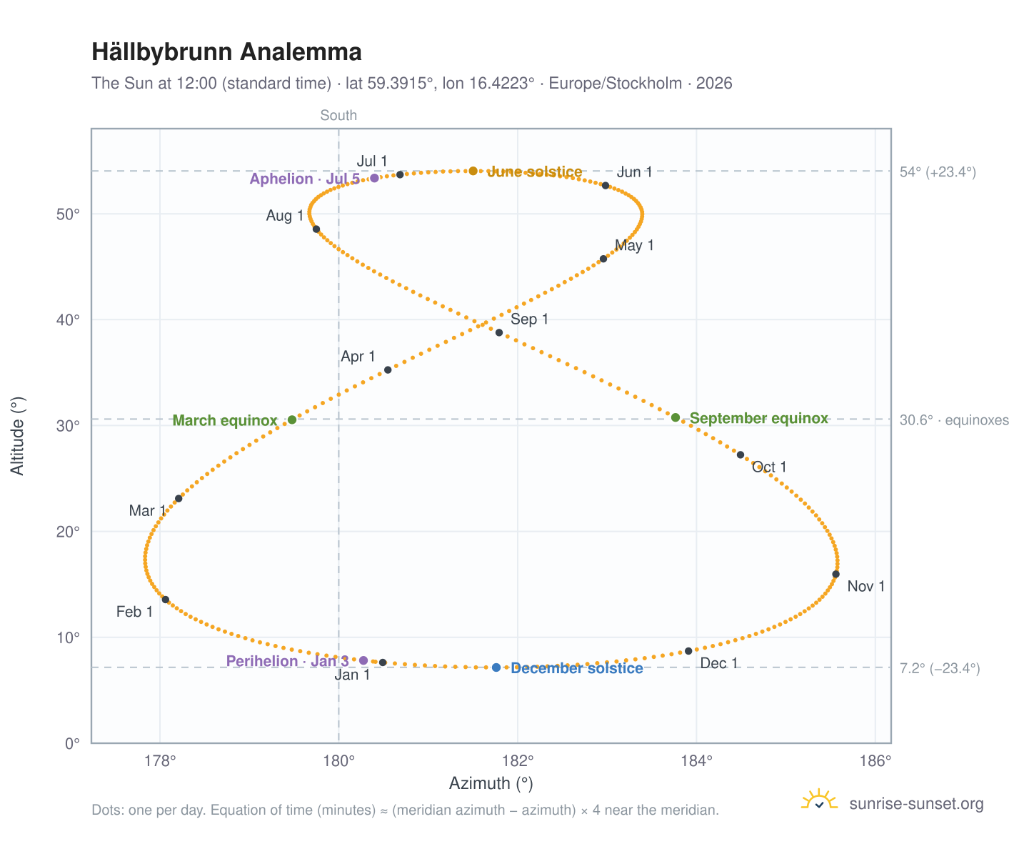 Hällbybrunn analemma chart: the Sun at 12:00 (standard time) through the year