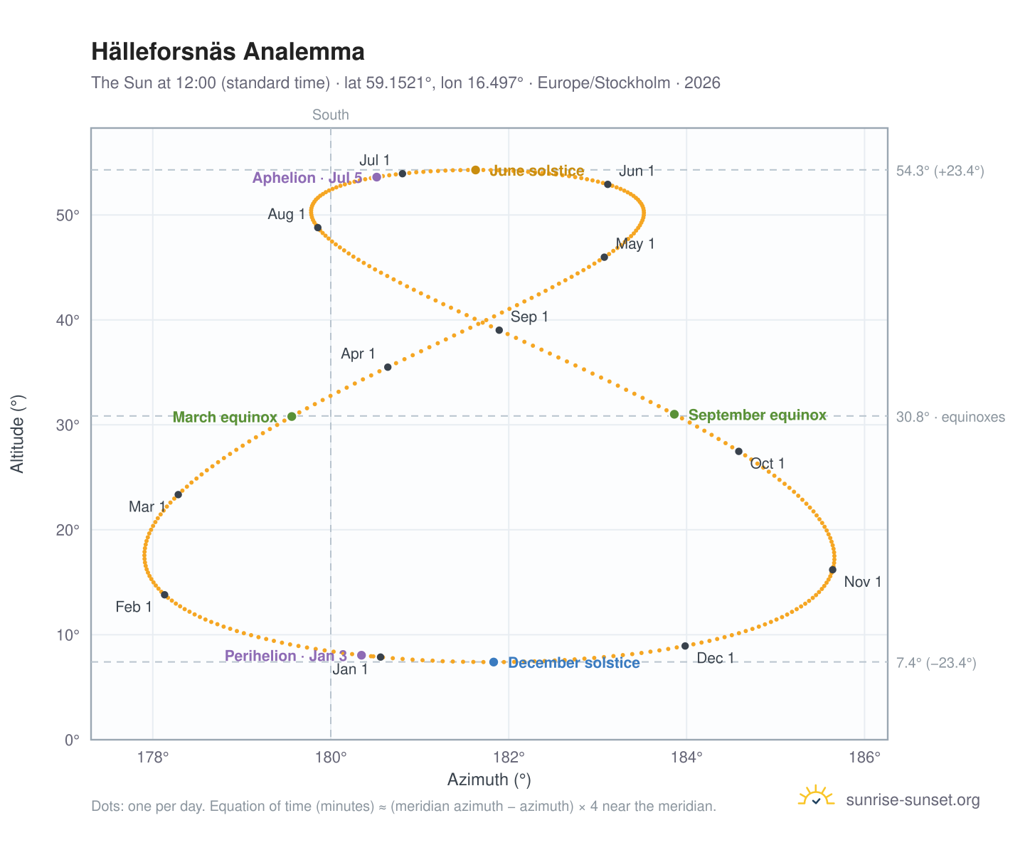 Hälleforsnäs analemma chart: the Sun at 12:00 (standard time) through the year