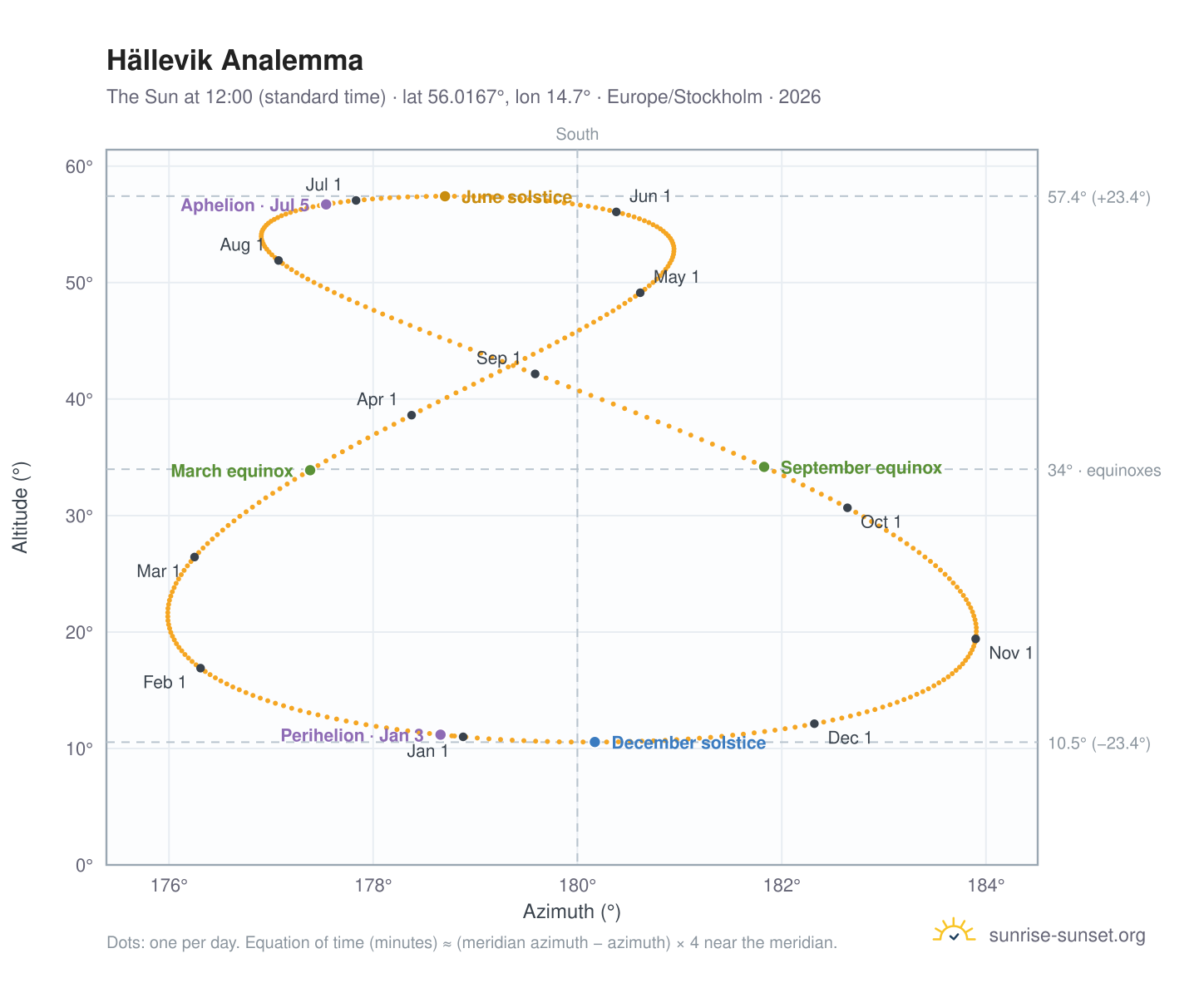 Hällevik analemma chart: the Sun at 12:00 (standard time) through the year