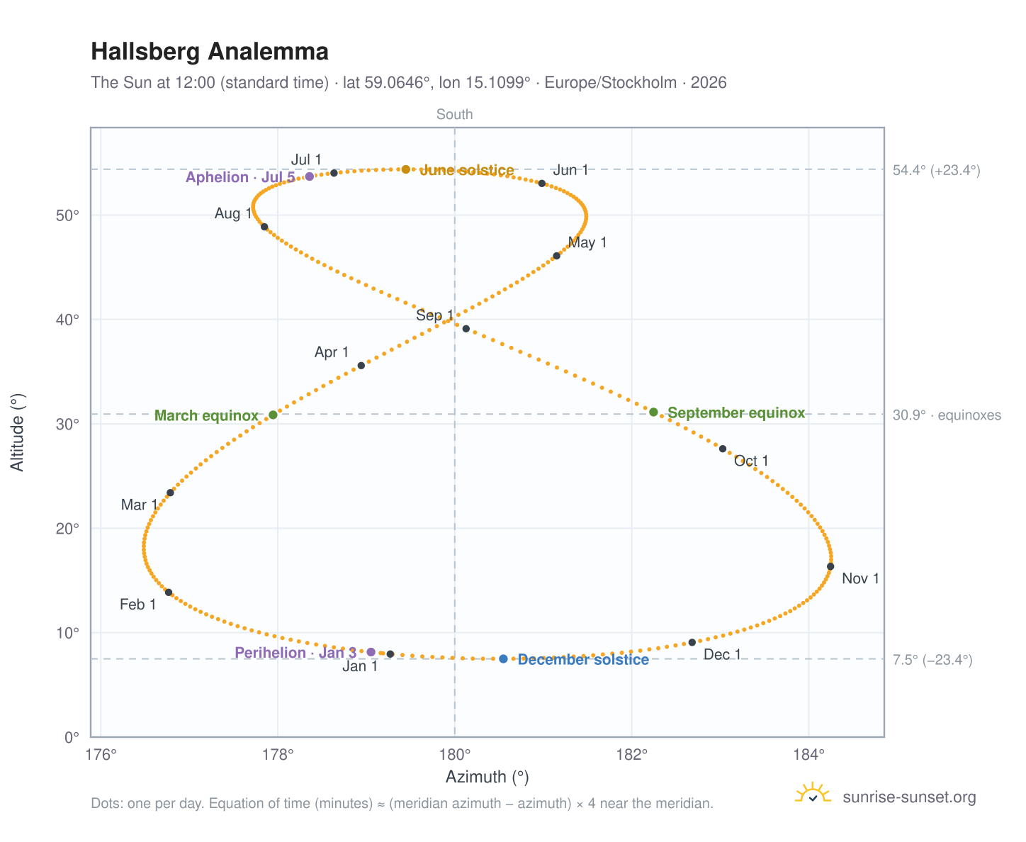 Hallsberg analemma chart: the Sun at 12:00 (standard time) through the year
