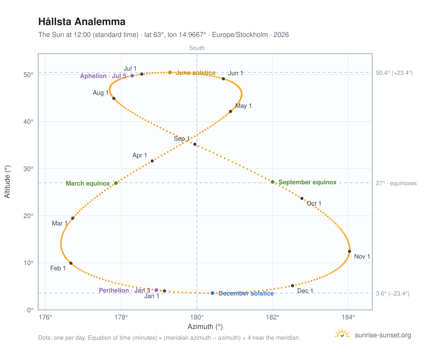 Hållsta analemma chart: the Sun at 12:00 (standard time) through the year