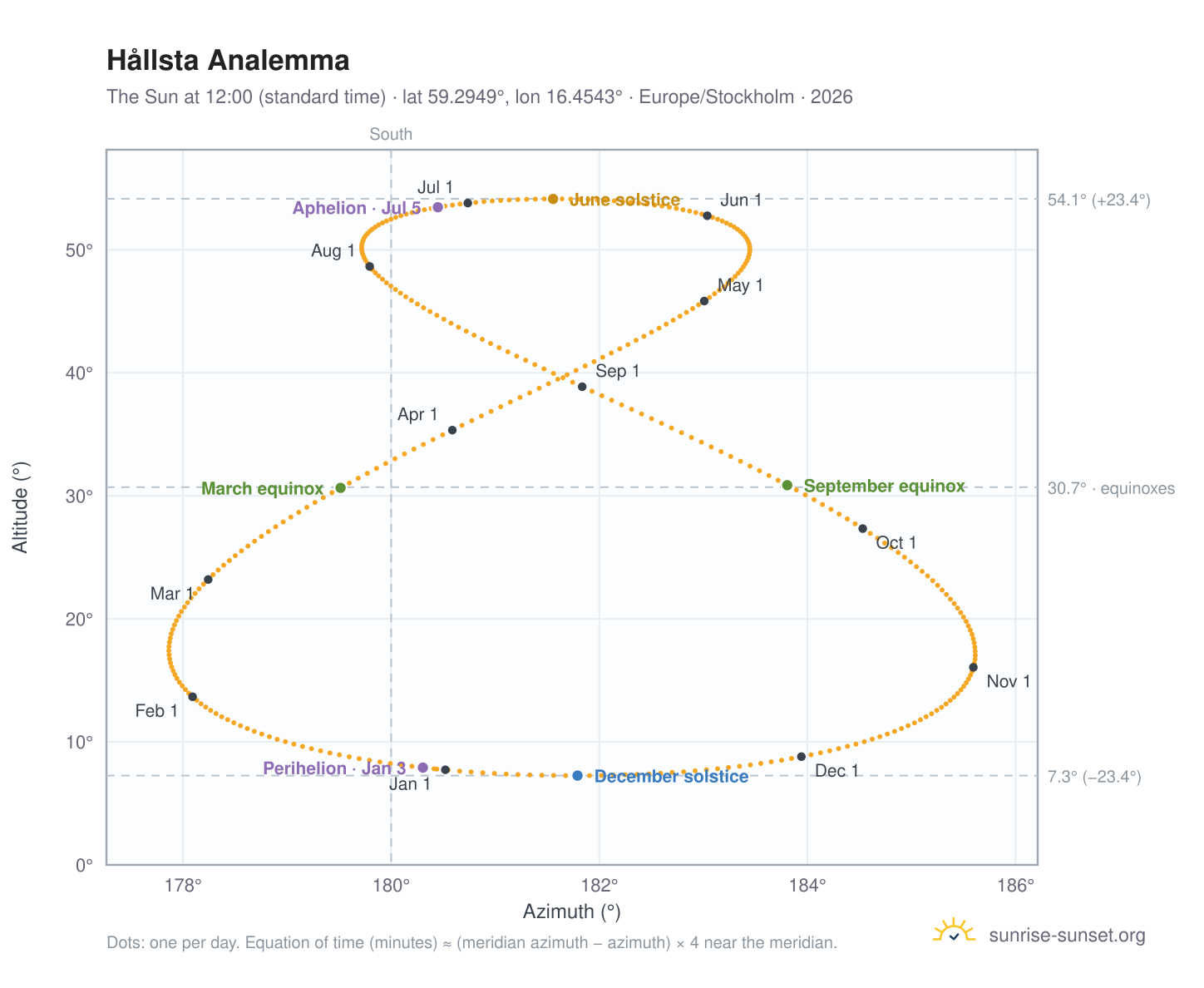 Hållsta analemma chart: the Sun at 12:00 (standard time) through the year