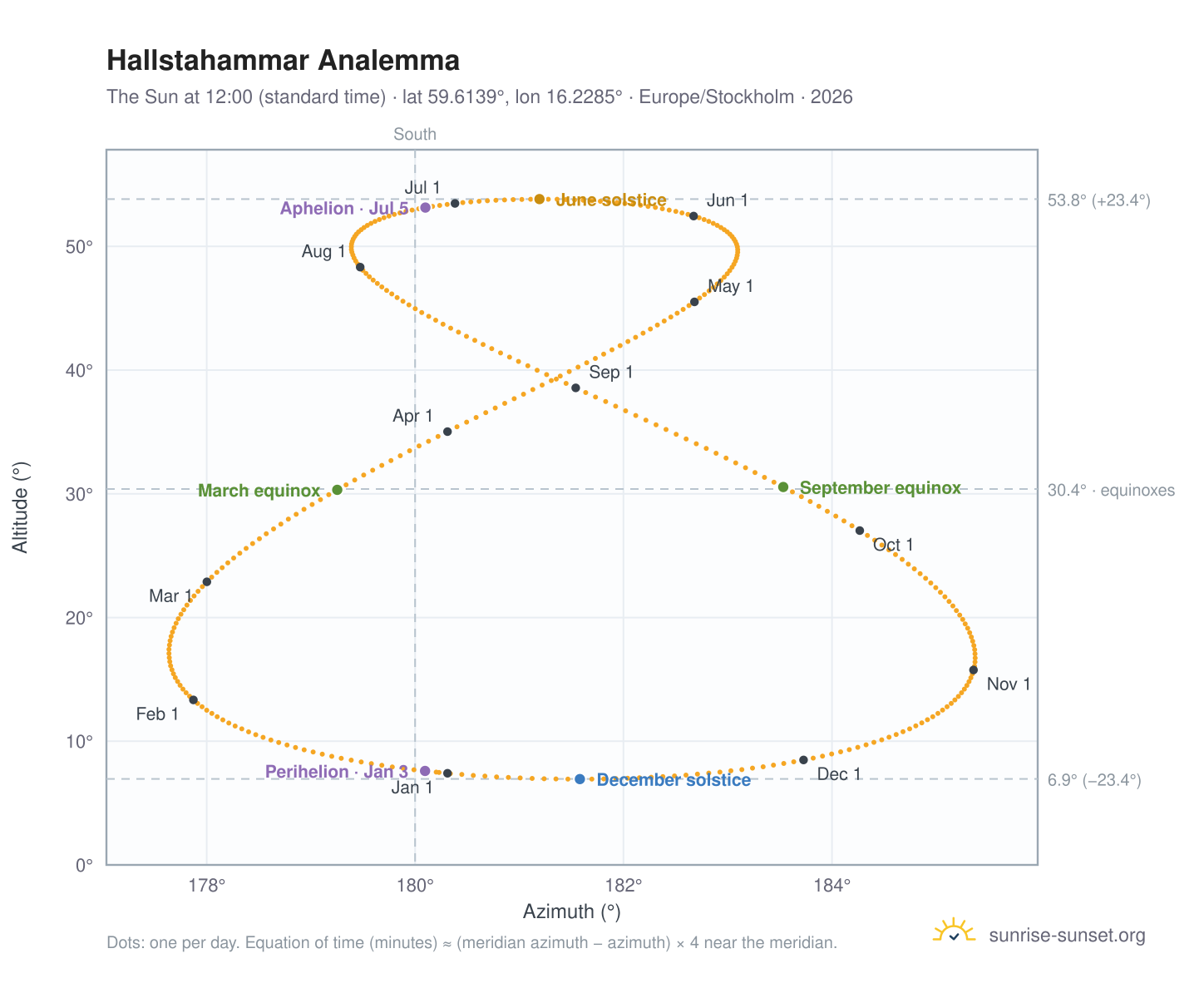 Hallstahammar analemma chart: the Sun at 12:00 (standard time) through the year