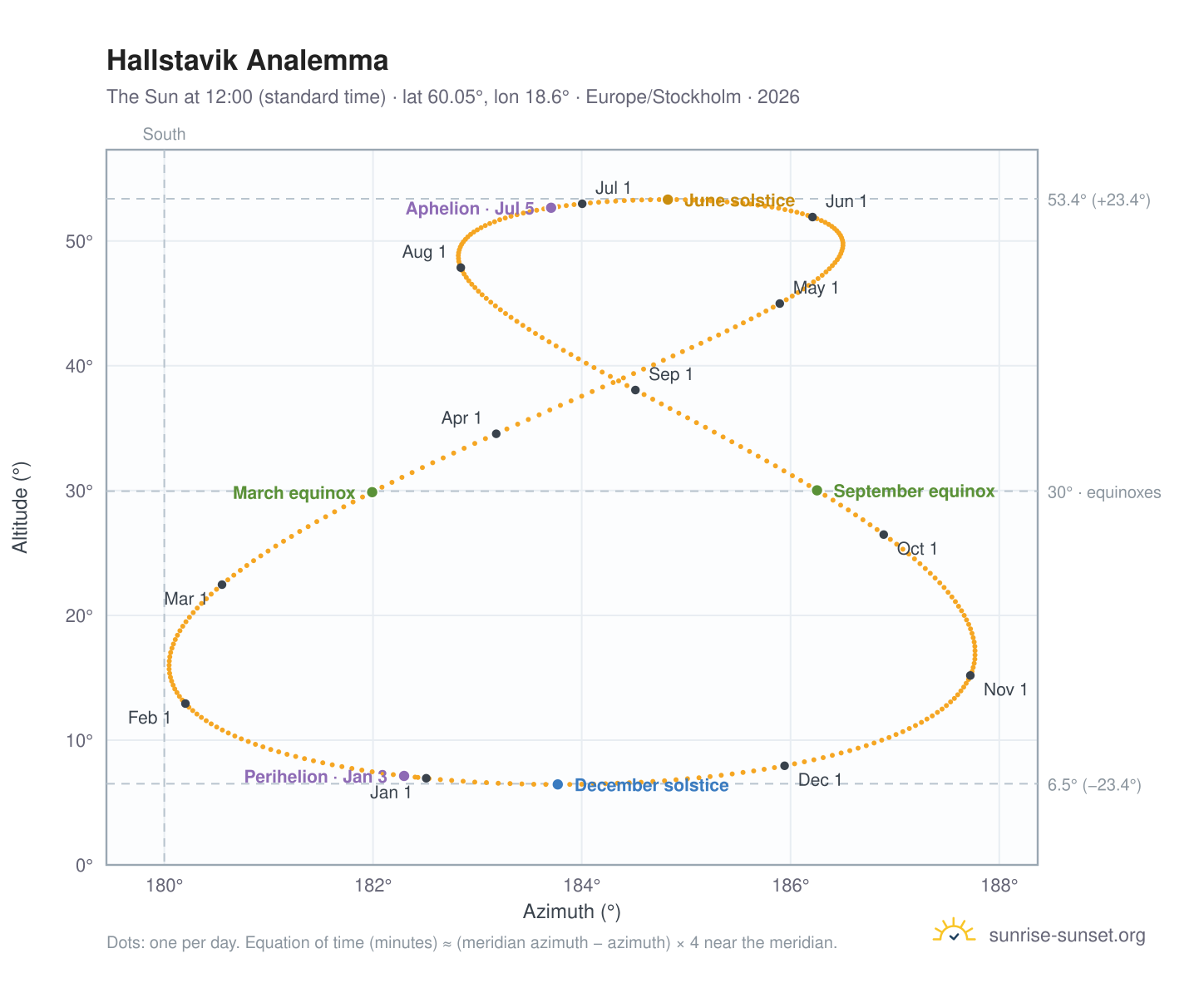 Hallstavik analemma chart: the Sun at 12:00 (standard time) through the year