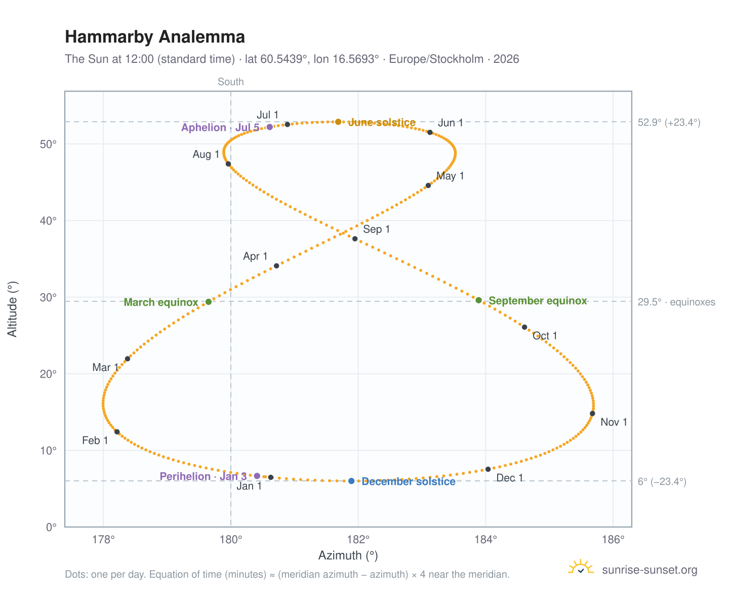Hammarby analemma chart: the Sun at 12:00 (standard time) through the year