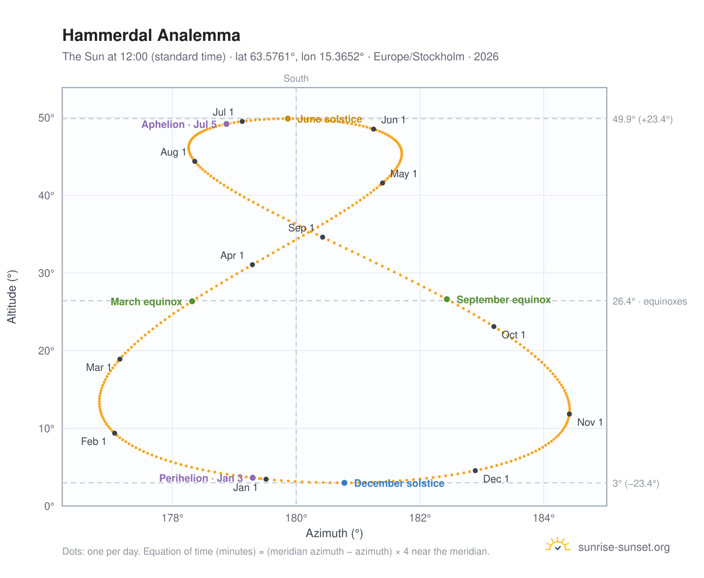 Hammerdal analemma chart: the Sun at 12:00 (standard time) through the year