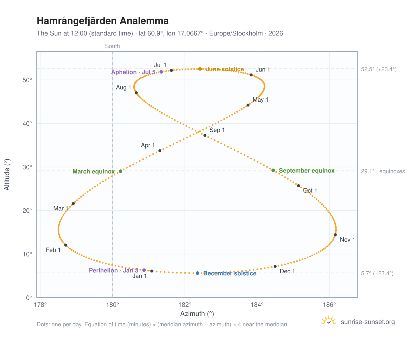 Hamrångefjärden analemma chart: the Sun at 12:00 (standard time) through the year