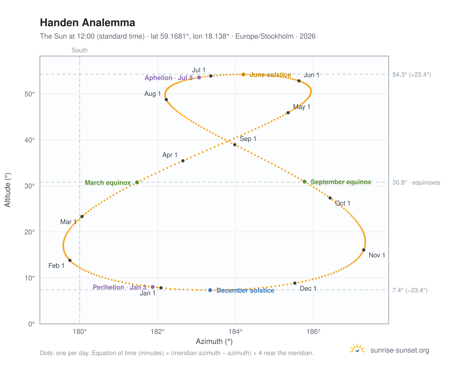 Handen analemma chart: the Sun at 12:00 (standard time) through the year