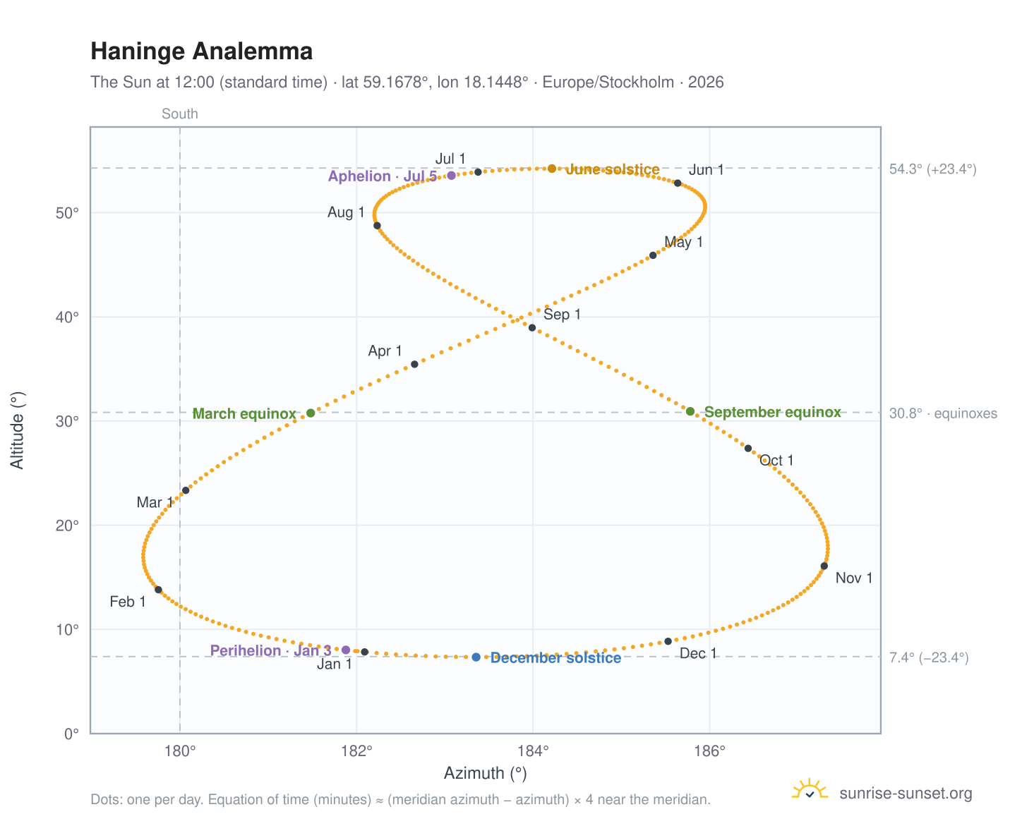 Haninge analemma chart: the Sun at 12:00 (standard time) through the year