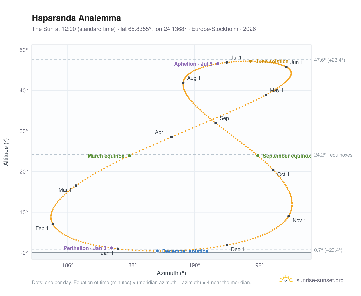 Haparanda analemma chart: the Sun at 12:00 (standard time) through the year