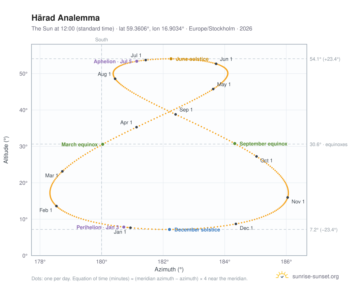 Härad analemma chart: the Sun at 12:00 (standard time) through the year