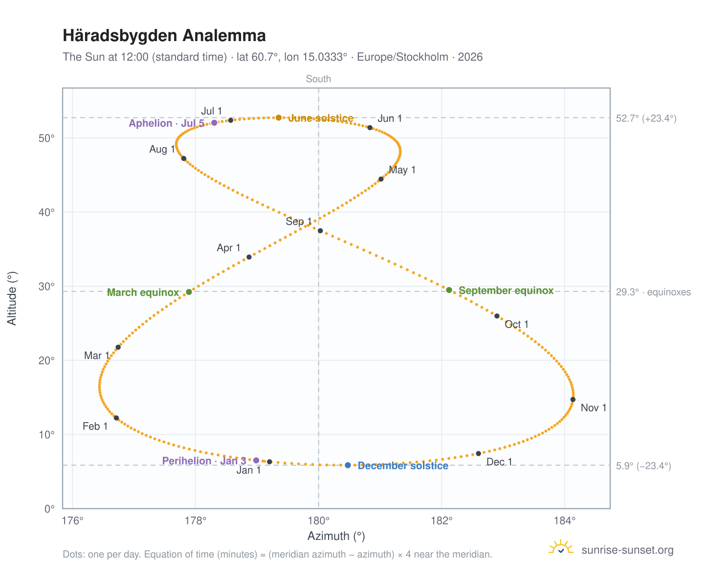 Häradsbygden analemma chart: the Sun at 12:00 (standard time) through the year
