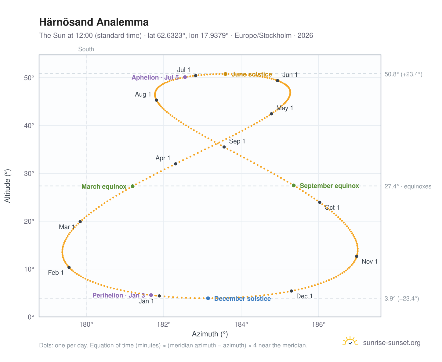 Härnösand analemma chart: the Sun at 12:00 (standard time) through the year