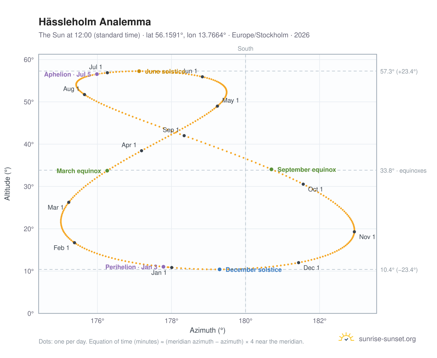 Hässleholm analemma chart: the Sun at 12:00 (standard time) through the year