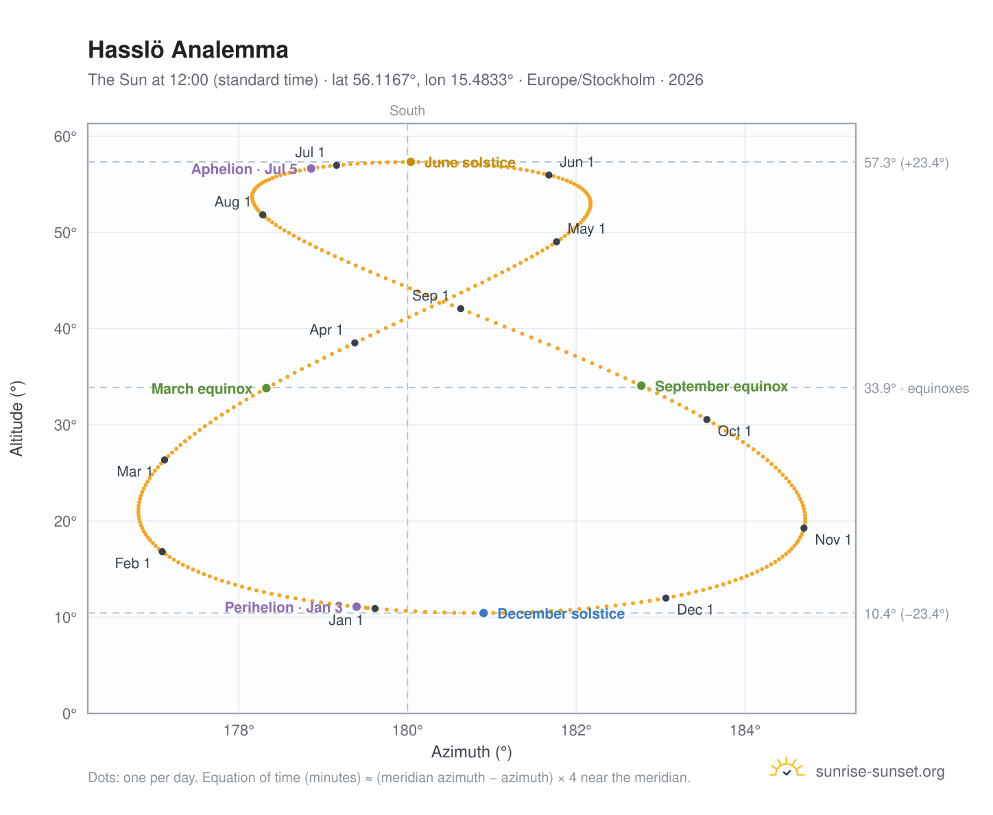 Hasslö analemma chart: the Sun at 12:00 (standard time) through the year
