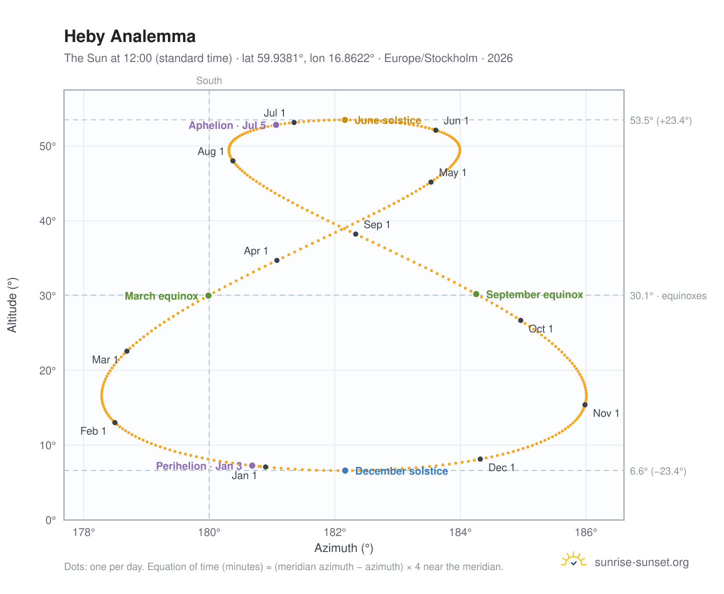 Heby analemma chart: the Sun at 12:00 (standard time) through the year