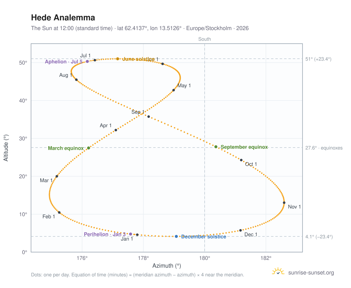 Hede analemma chart: the Sun at 12:00 (standard time) through the year