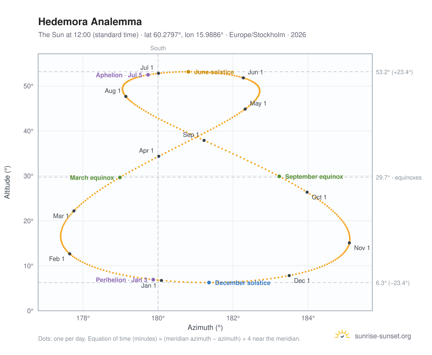 Hedemora analemma chart: the Sun at 12:00 (standard time) through the year