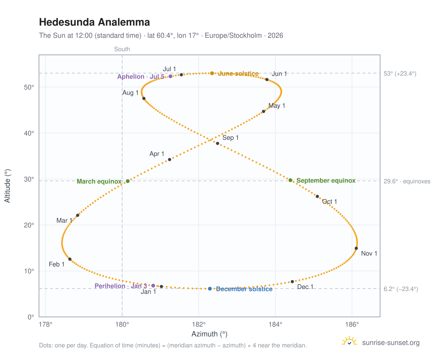 Hedesunda analemma chart: the Sun at 12:00 (standard time) through the year