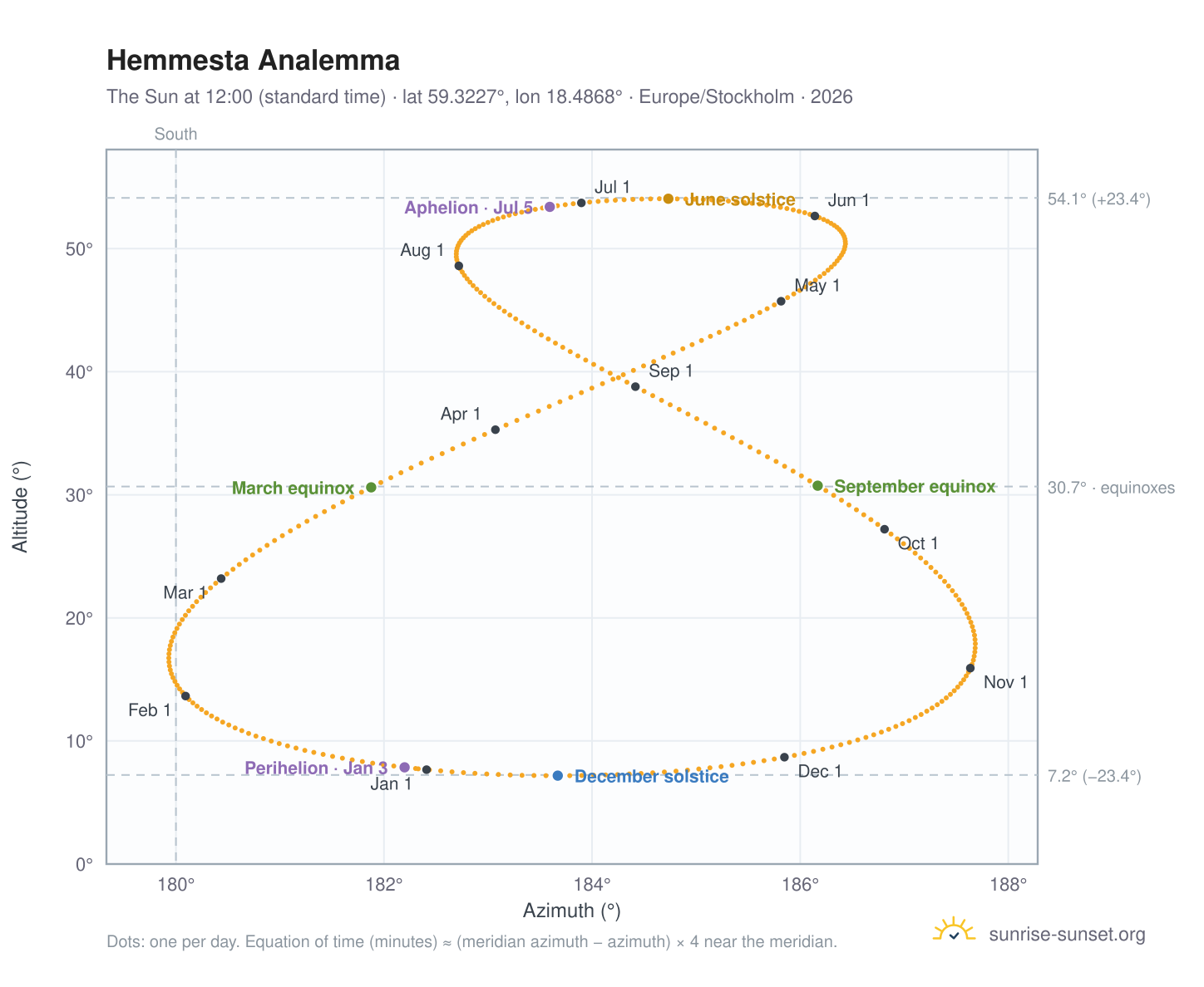 Hemmesta analemma chart: the Sun at 12:00 (standard time) through the year