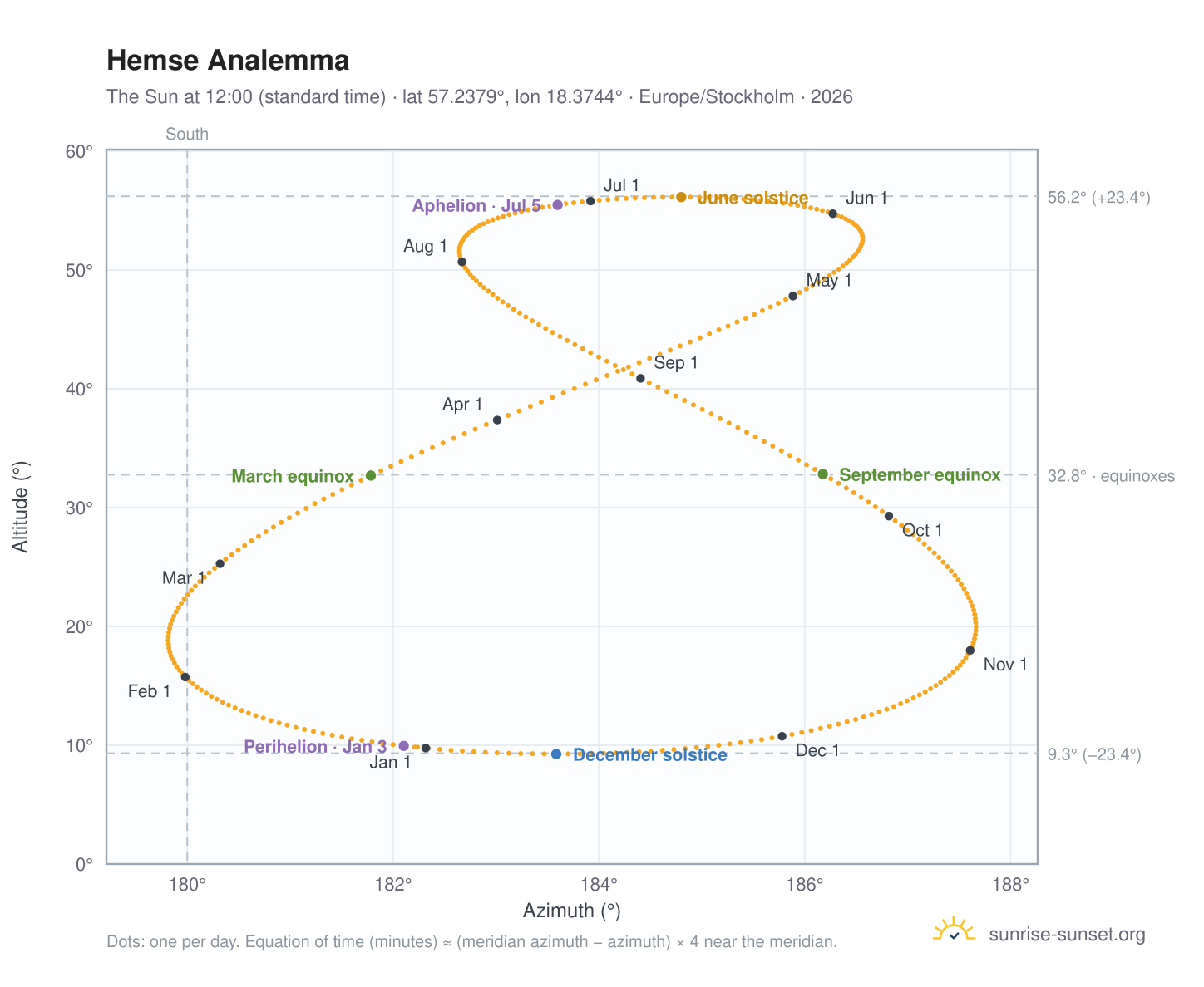 Hemse analemma chart: the Sun at 12:00 (standard time) through the year