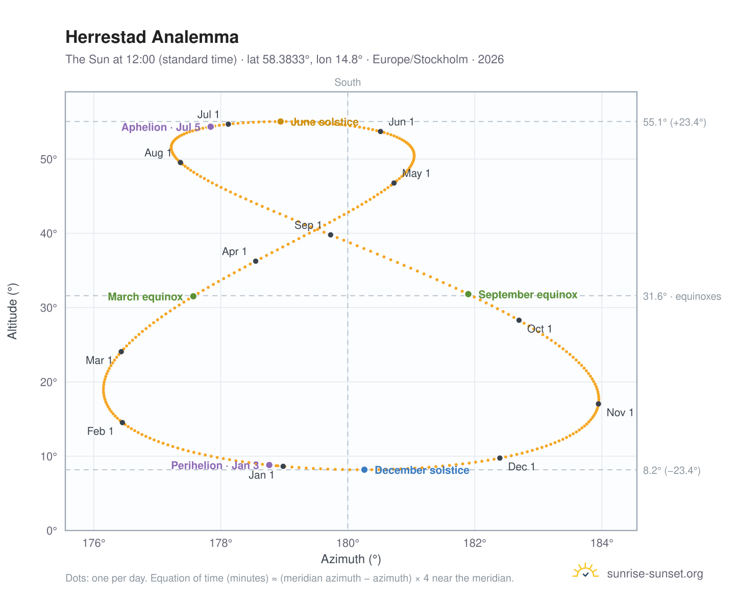 Herrestad analemma chart: the Sun at 12:00 (standard time) through the year