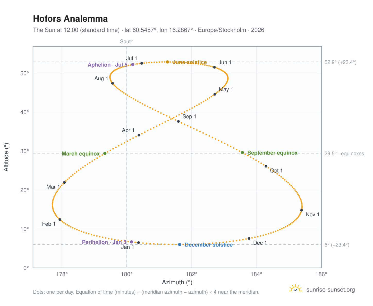 Hofors analemma chart: the Sun at 12:00 (standard time) through the year