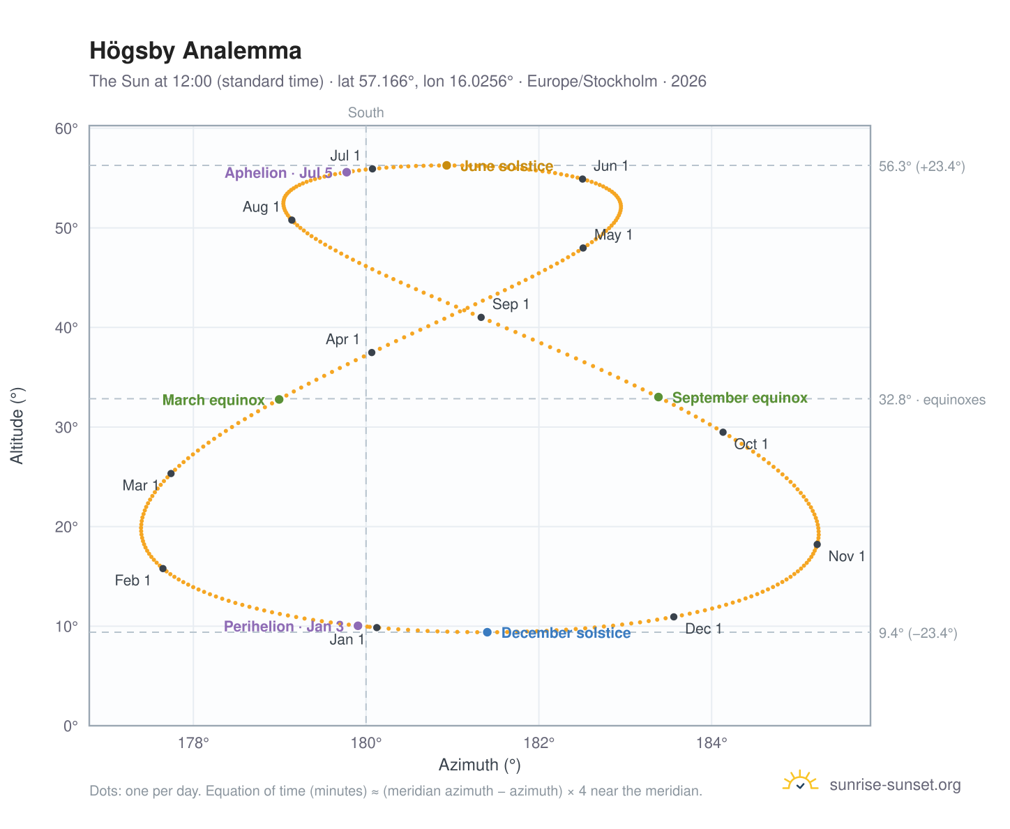 Högsby analemma chart: the Sun at 12:00 (standard time) through the year