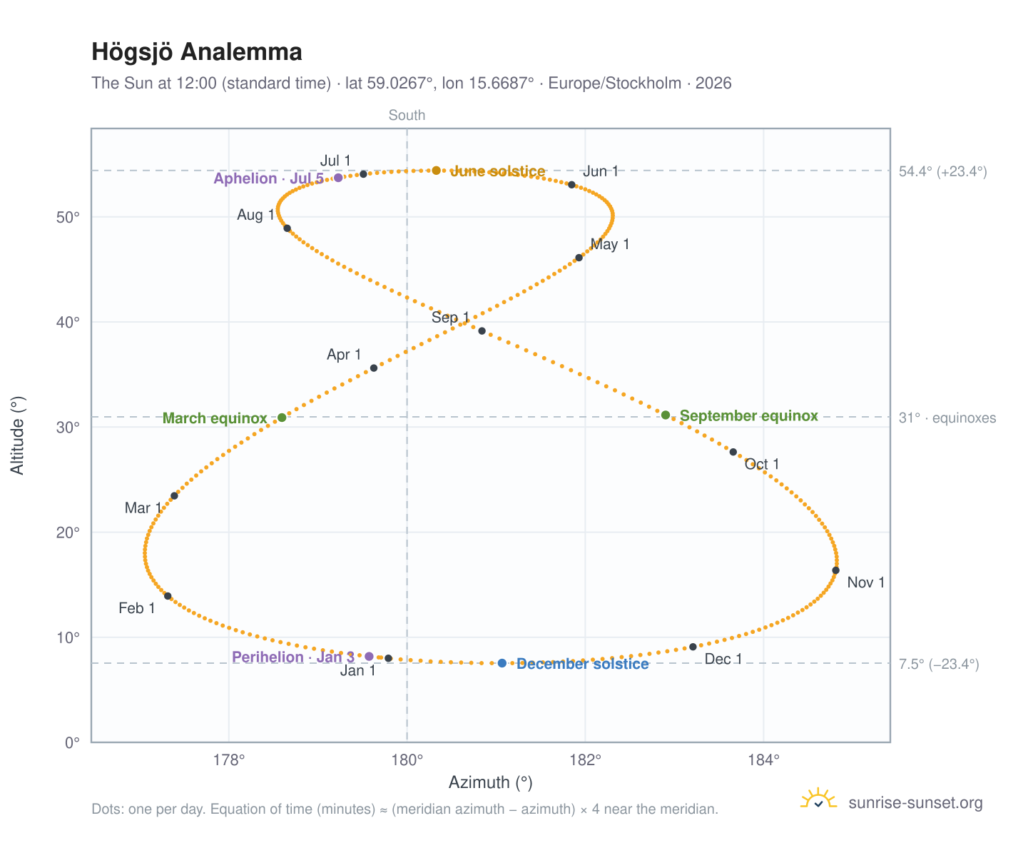 Högsjö analemma chart: the Sun at 12:00 (standard time) through the year