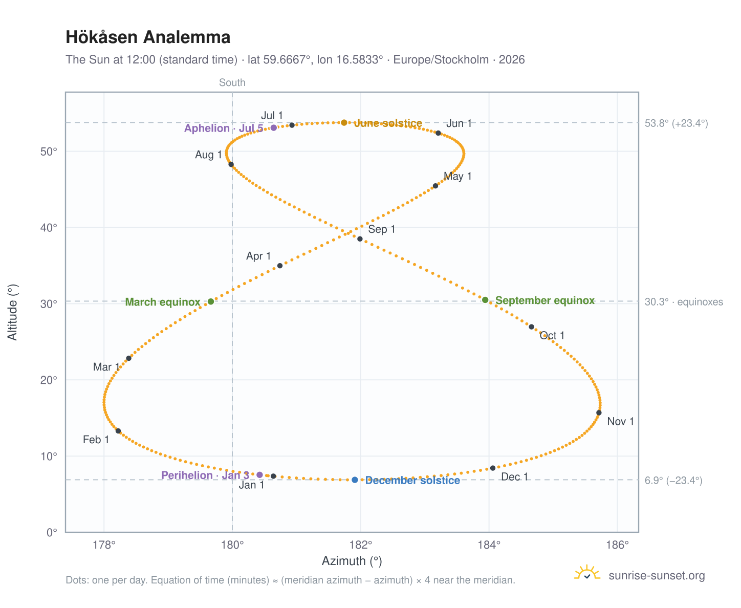 Hökåsen analemma chart: the Sun at 12:00 (standard time) through the year