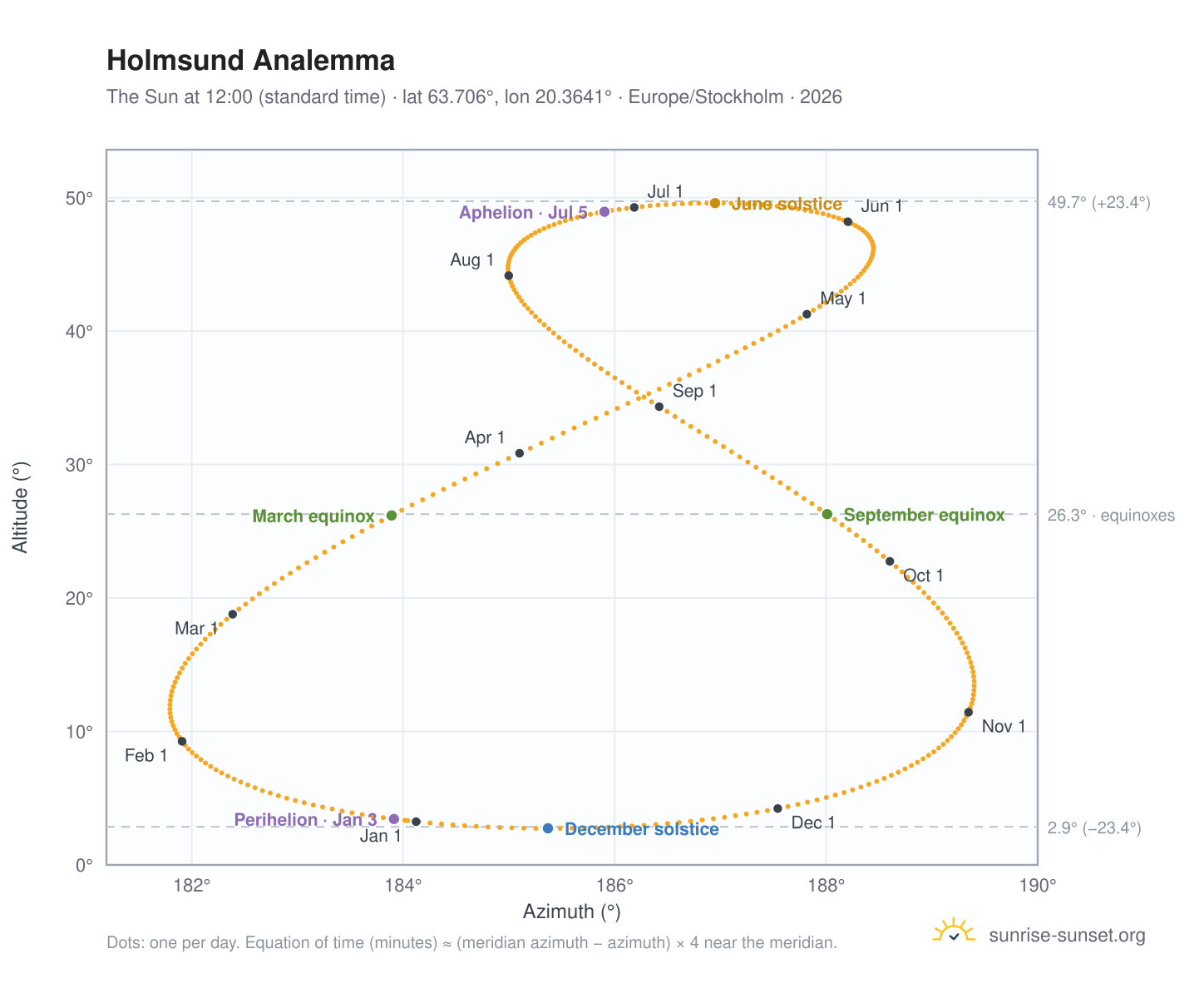 Holmsund analemma chart: the Sun at 12:00 (standard time) through the year