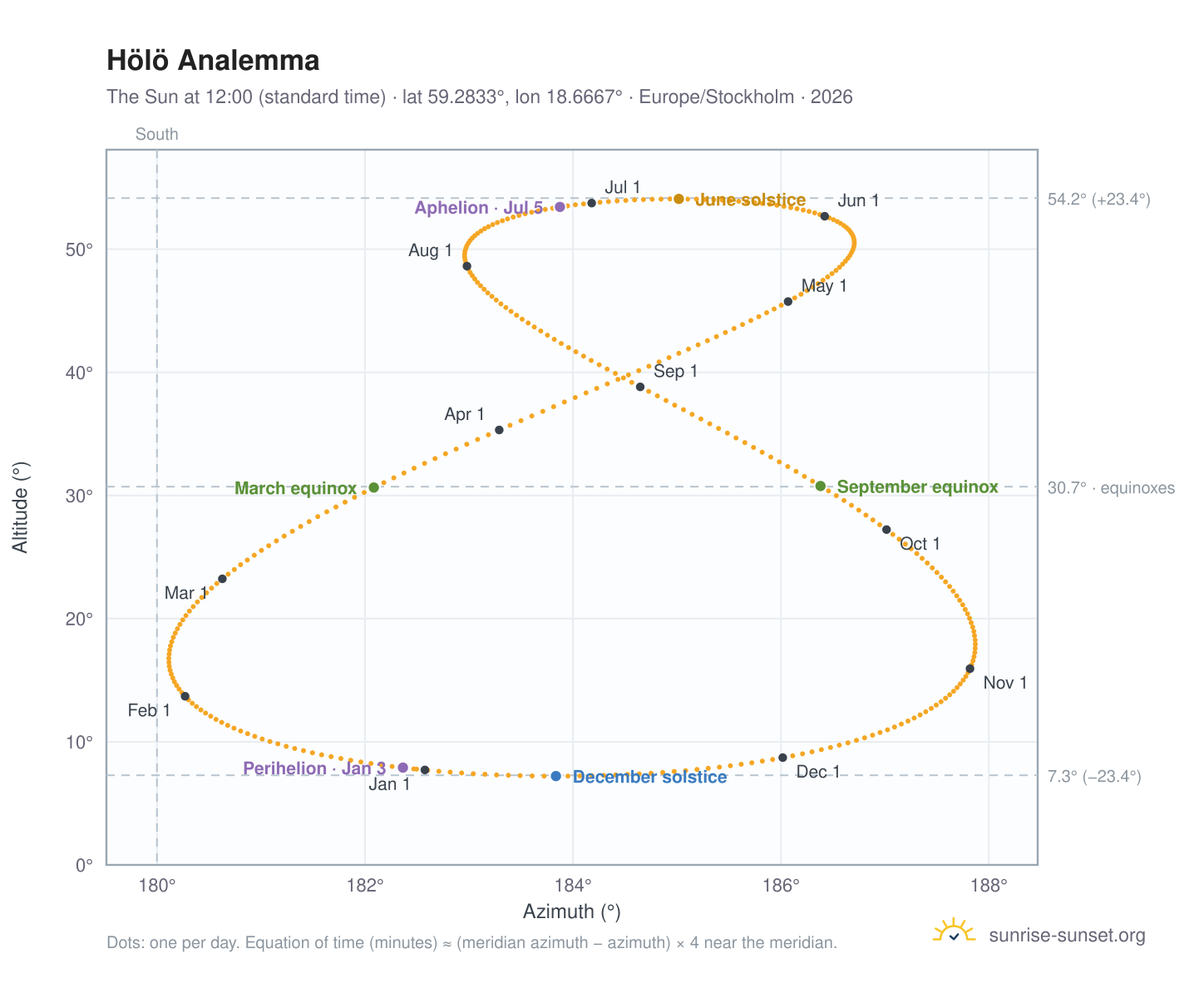 Hölö analemma chart: the Sun at 12:00 (standard time) through the year