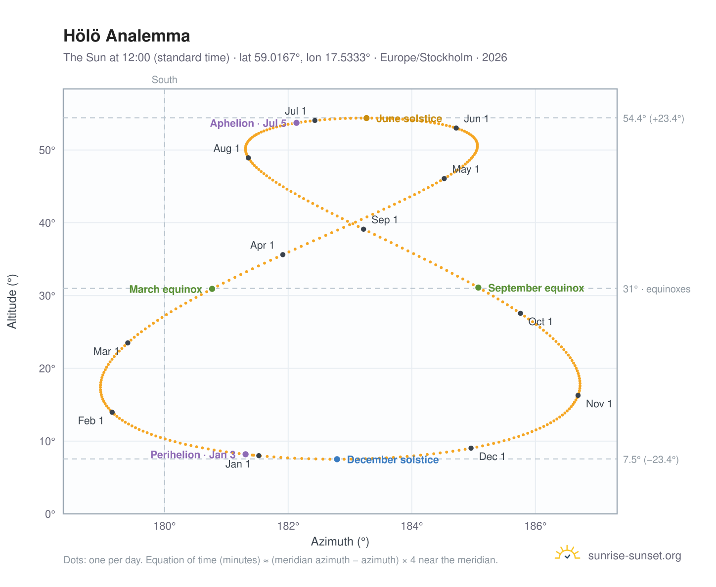 Hölö analemma chart: the Sun at 12:00 (standard time) through the year