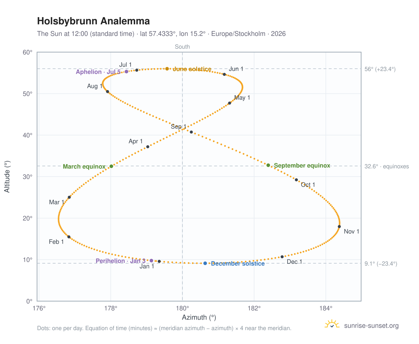 Holsbybrunn analemma chart: the Sun at 12:00 (standard time) through the year