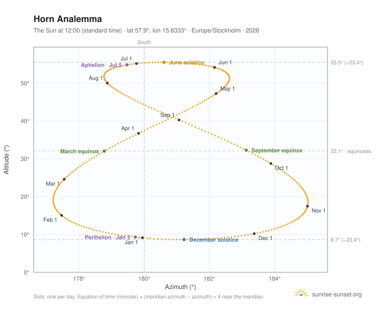 Horn analemma chart: the Sun at 12:00 (standard time) through the year