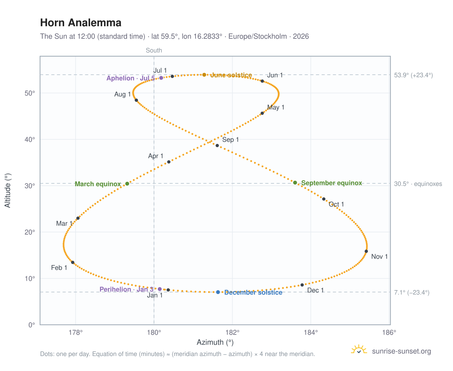 Horn analemma chart: the Sun at 12:00 (standard time) through the year