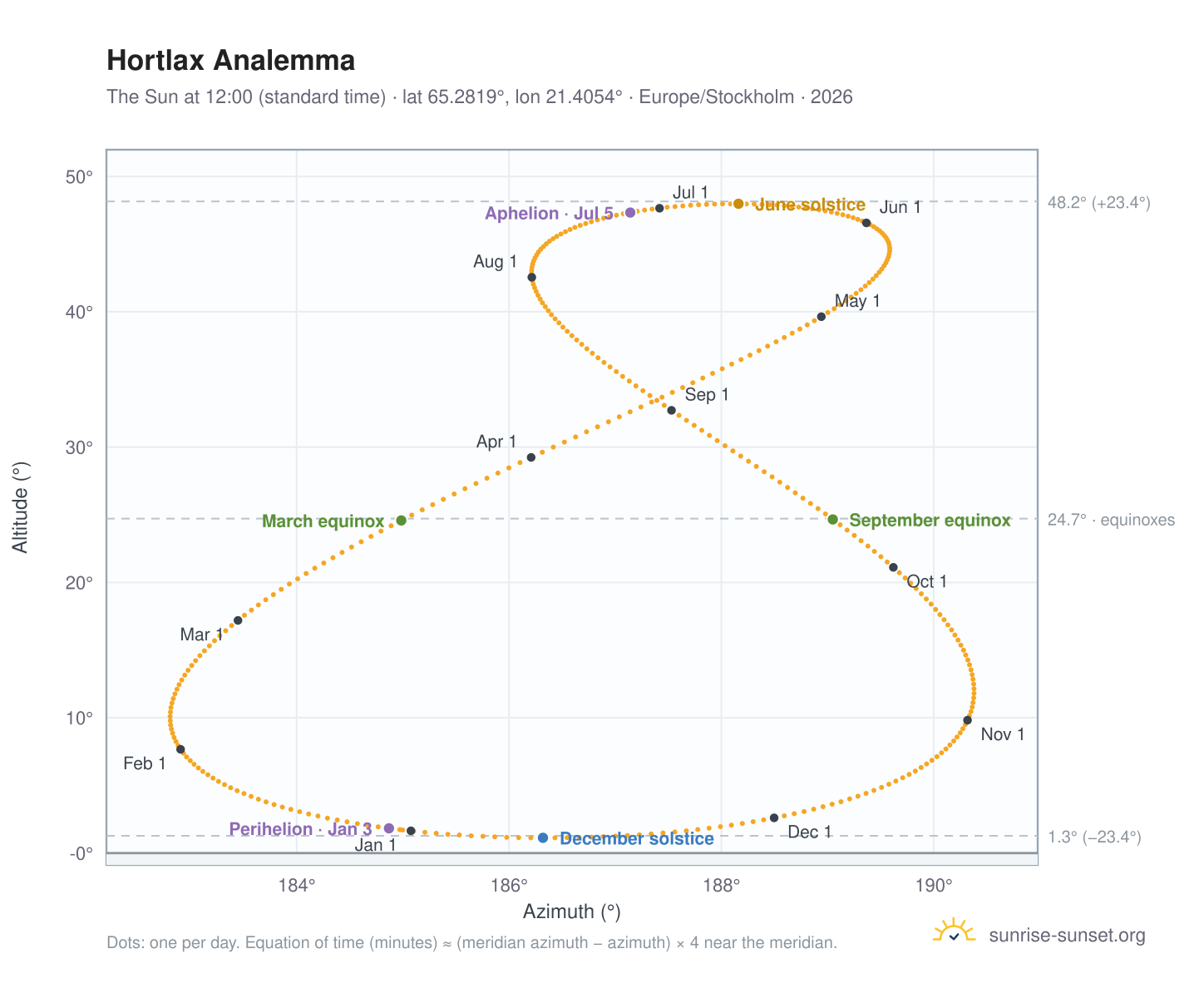 Hortlax analemma chart: the Sun at 12:00 (standard time) through the year