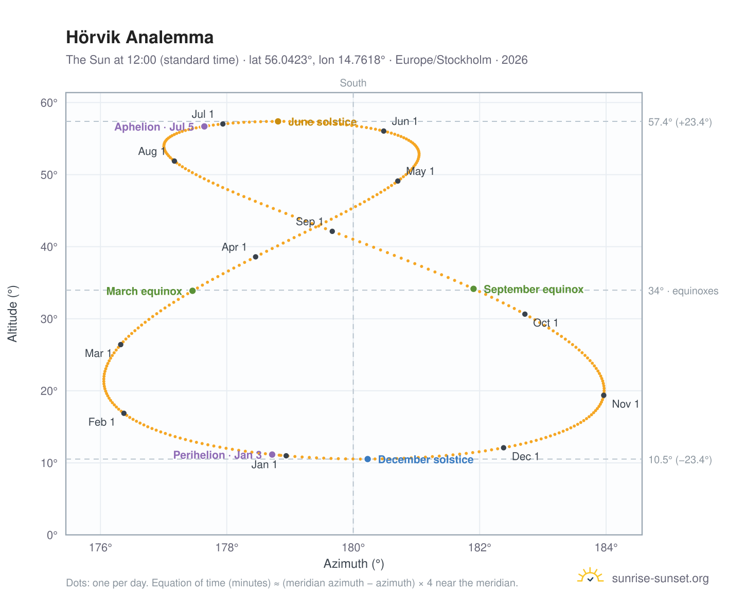 Hörvik analemma chart: the Sun at 12:00 (standard time) through the year