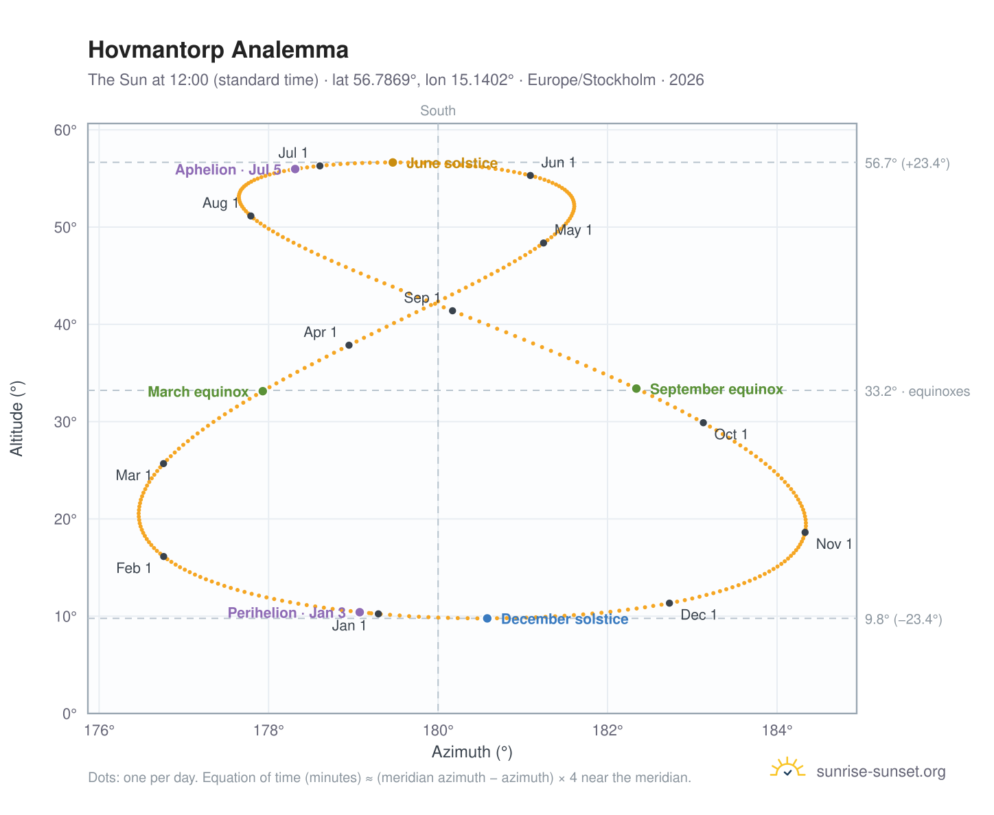 Hovmantorp analemma chart: the Sun at 12:00 (standard time) through the year