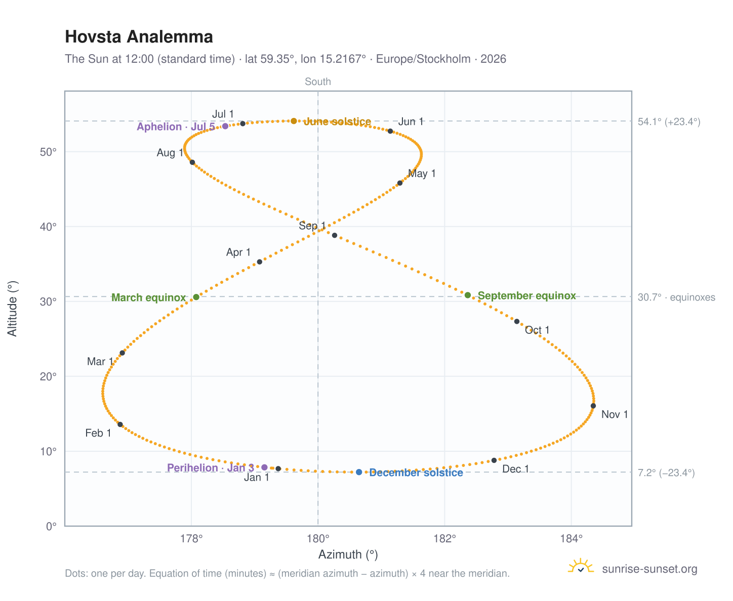 Hovsta analemma chart: the Sun at 12:00 (standard time) through the year