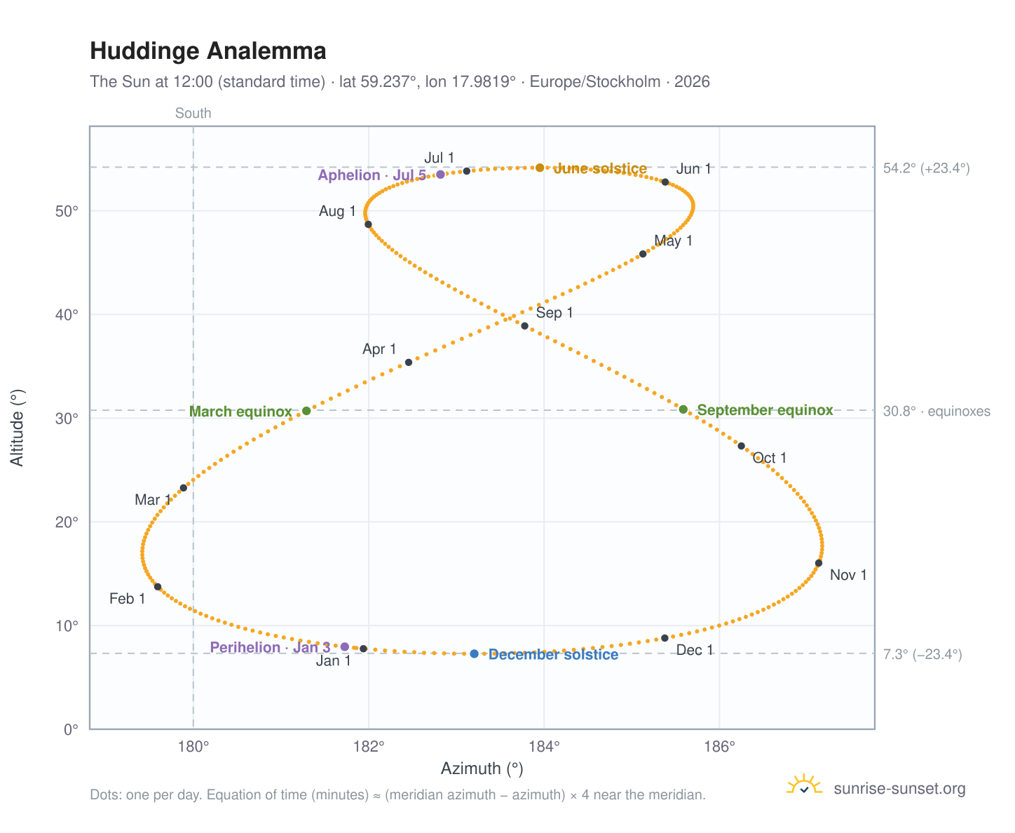 Huddinge analemma chart: the Sun at 12:00 (standard time) through the year