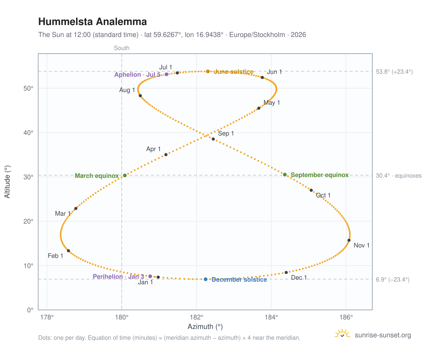 Hummelsta analemma chart: the Sun at 12:00 (standard time) through the year