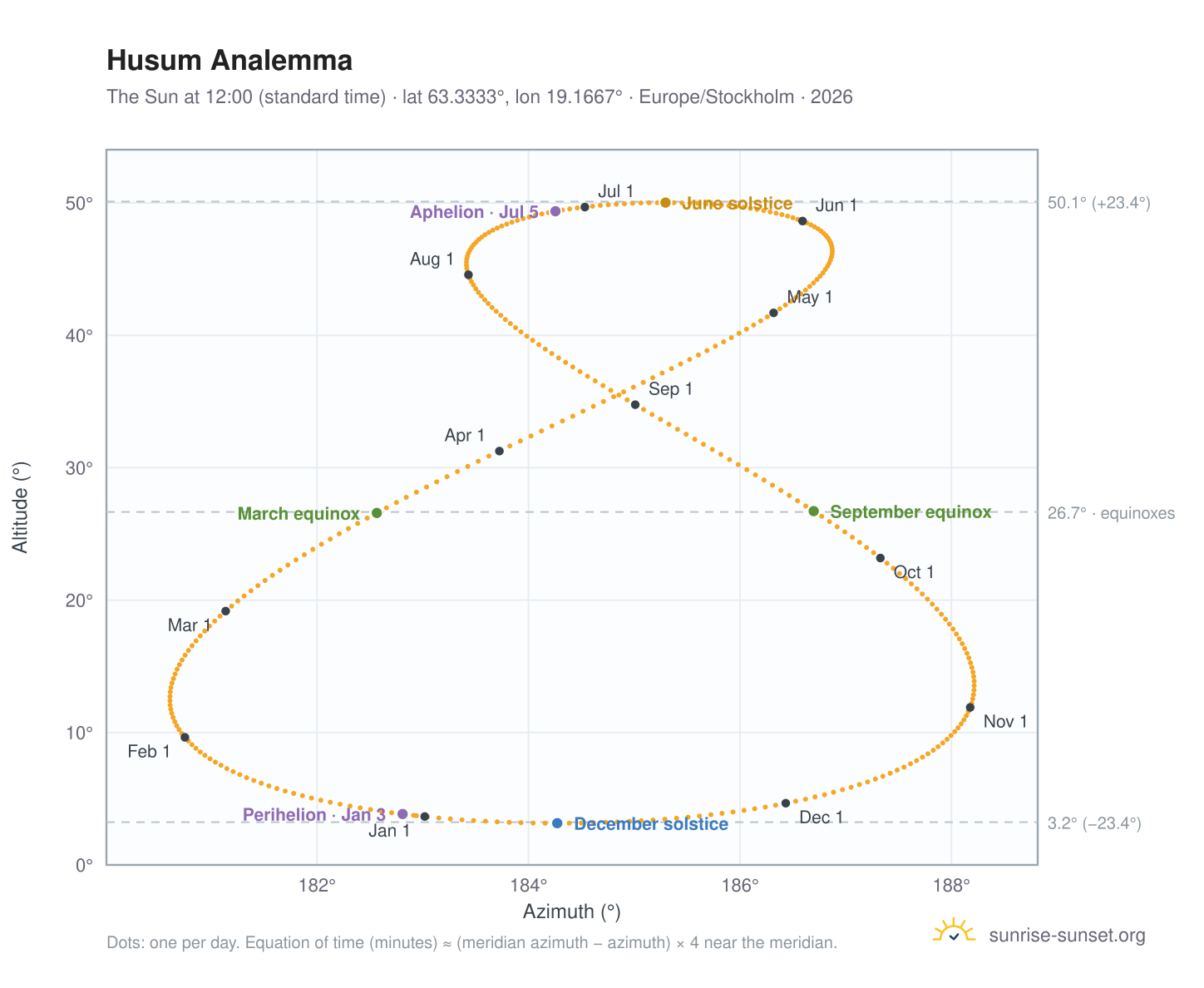 Husum analemma chart: the Sun at 12:00 (standard time) through the year