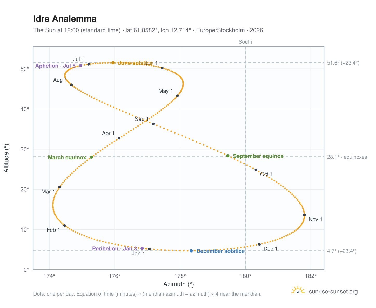 Idre analemma chart: the Sun at 12:00 (standard time) through the year