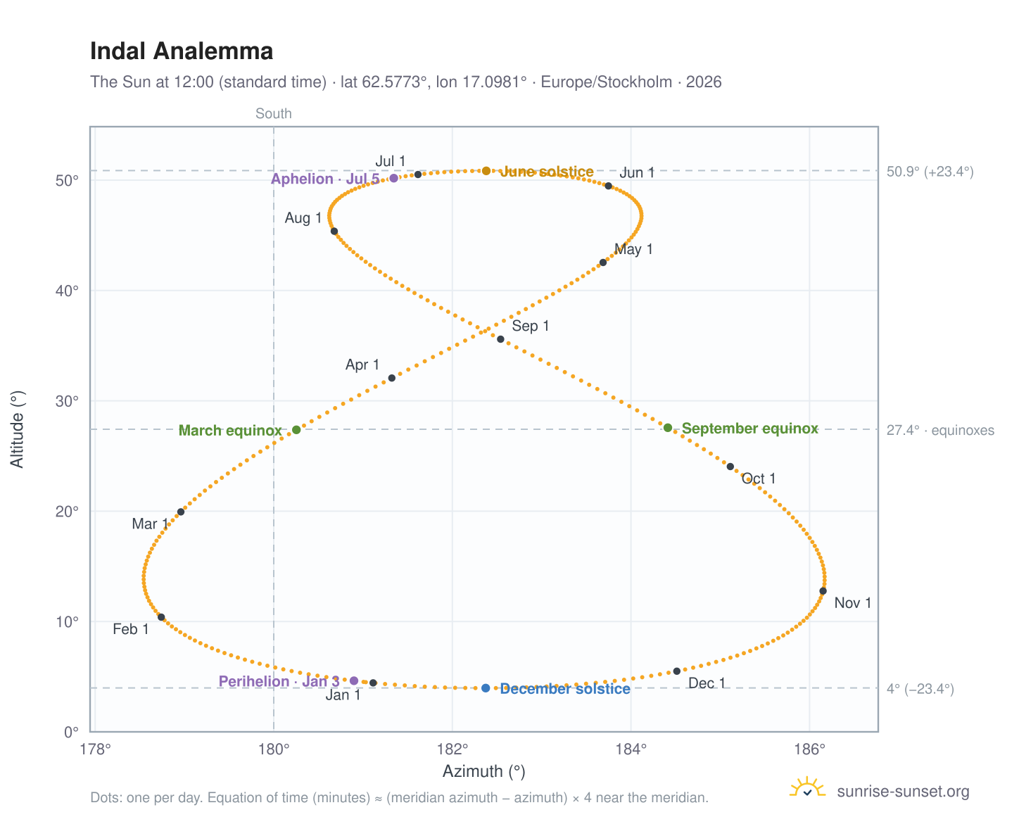 Indal analemma chart: the Sun at 12:00 (standard time) through the year