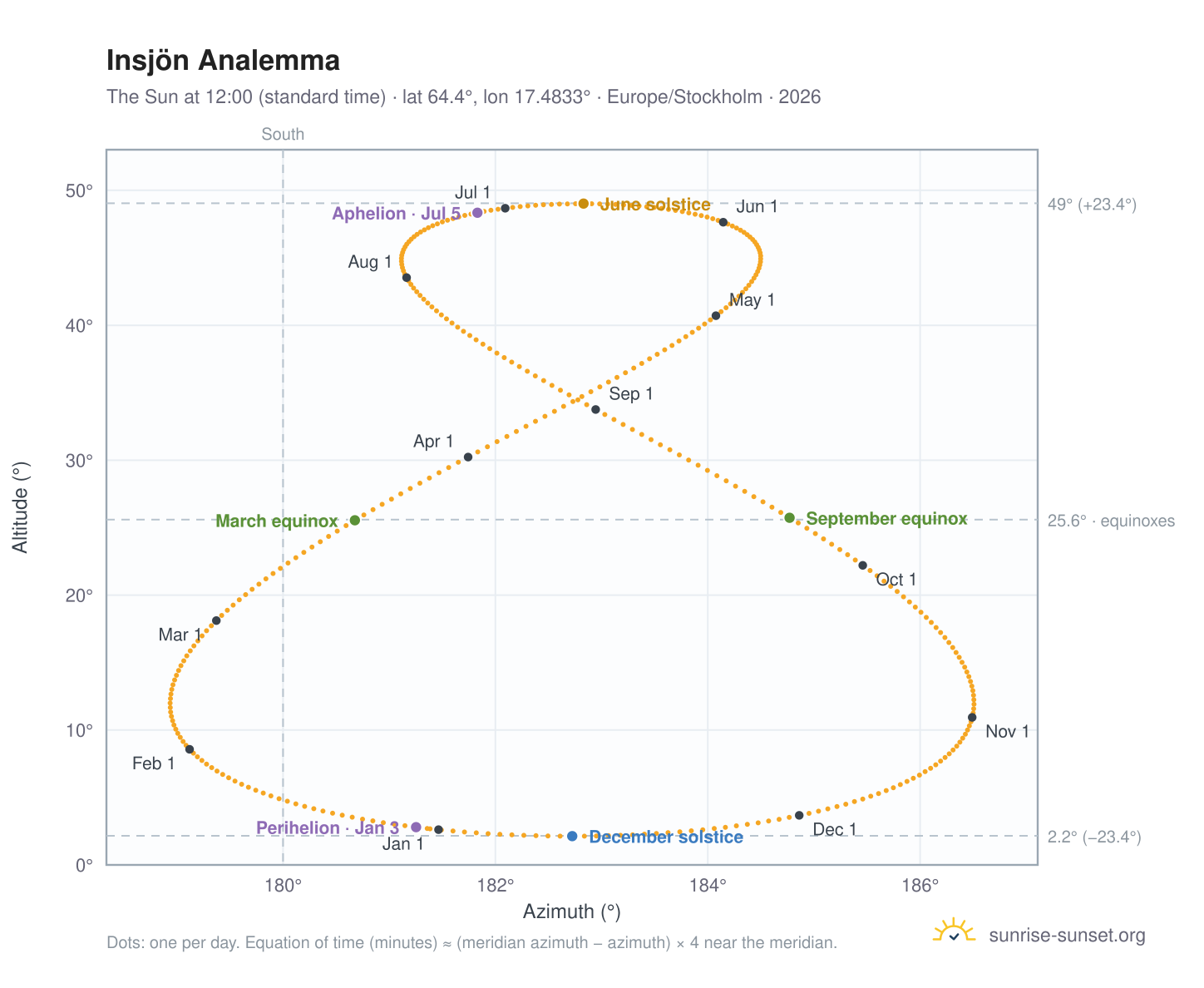 Insjön analemma chart: the Sun at 12:00 (standard time) through the year
